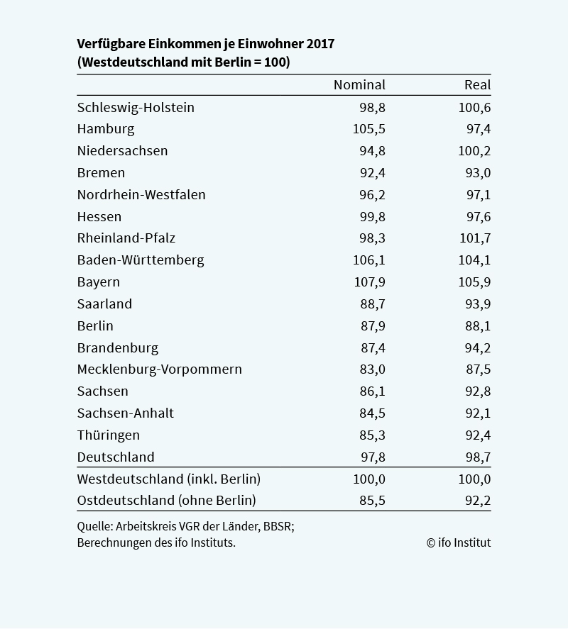 Verfügbares Einkommen Ostdeutschland Stand 2017