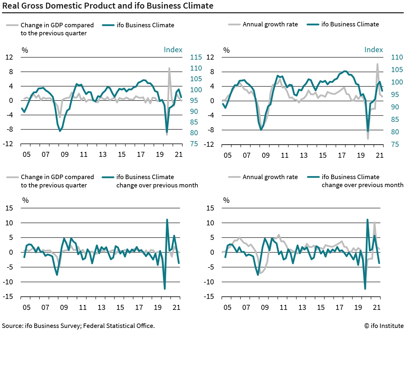 In this graph, the ifo Business Climate Index and the real growth rates of gross domestic product (GDP) are shown