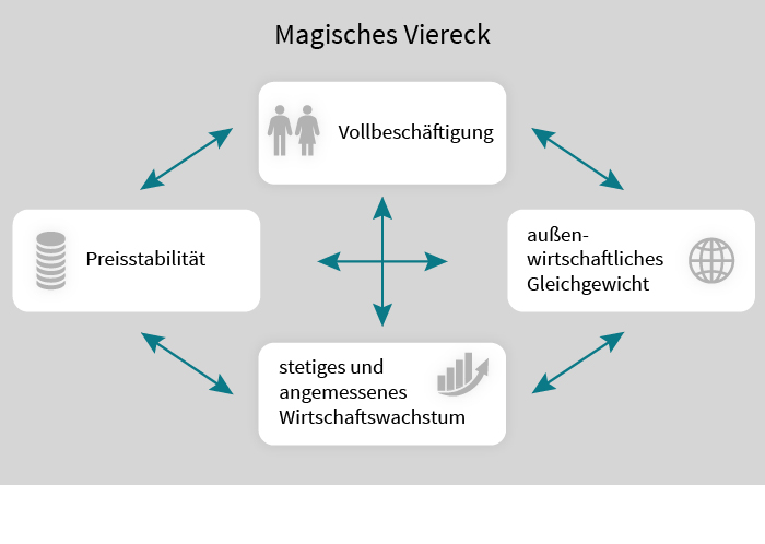 Schaubild: Das Magische Viereck