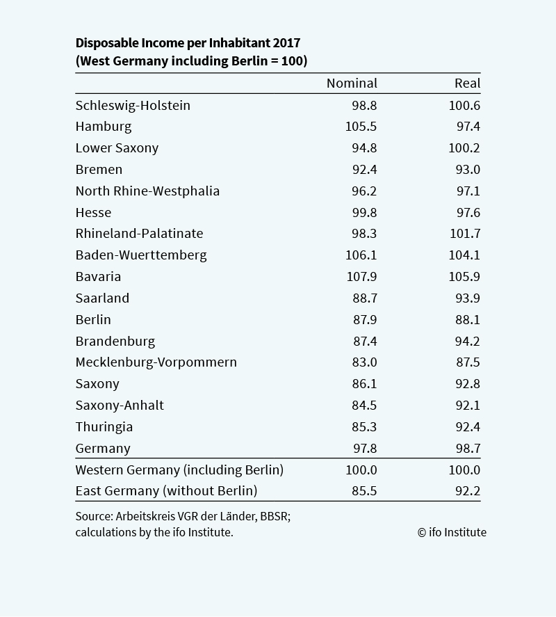 Disposable income levels in Eastern Germany as of 2017.