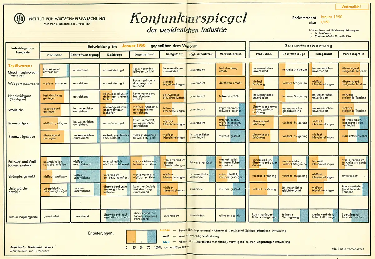 Scan des ifo Konjunkturspiegels 1950